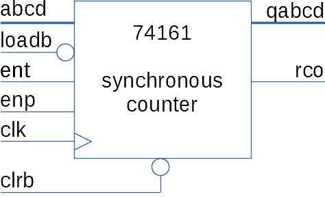 Block diagram of 74161 synchronous counter